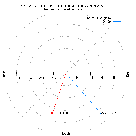 Wind vector chart