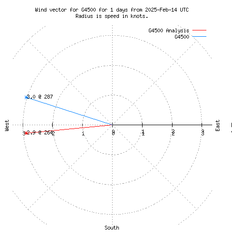 Wind vector chart