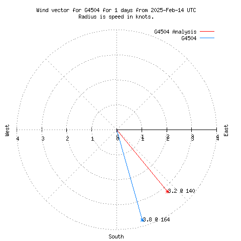 Wind vector chart