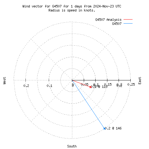 Wind vector chart