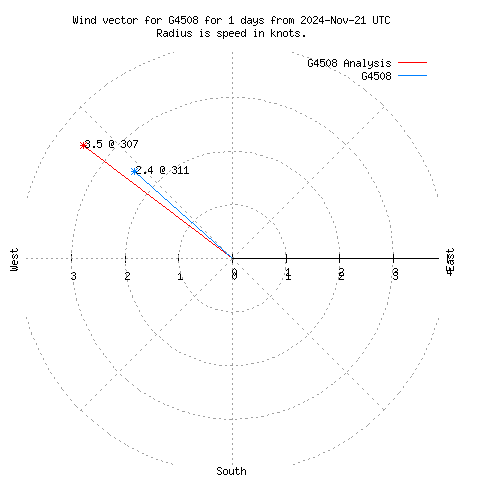 Wind vector chart