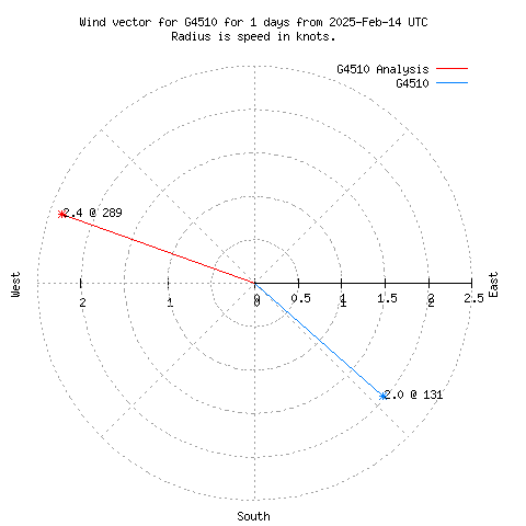 Wind vector chart