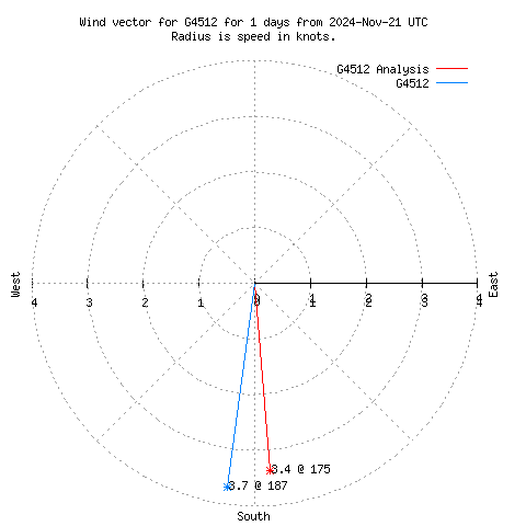 Wind vector chart