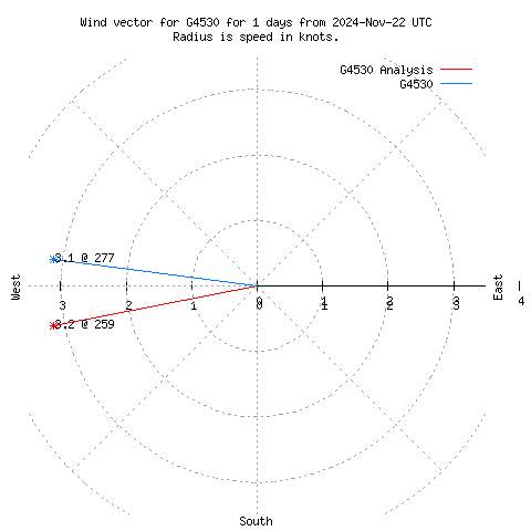 Wind vector chart