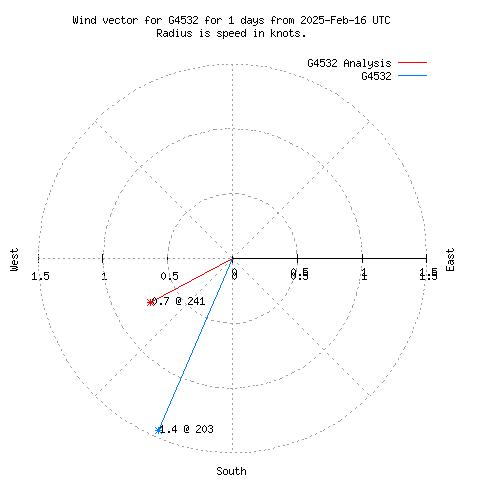 Wind vector chart