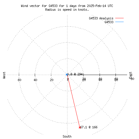 Wind vector chart