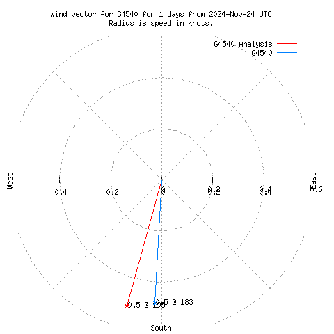 Wind vector chart