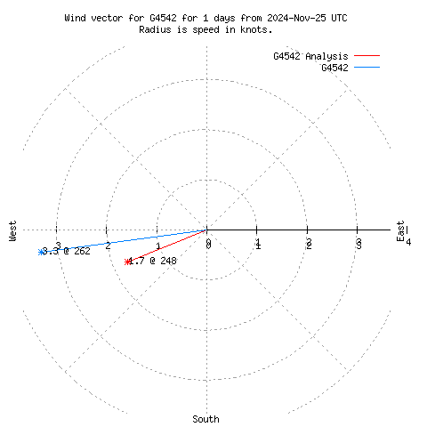 Wind vector chart