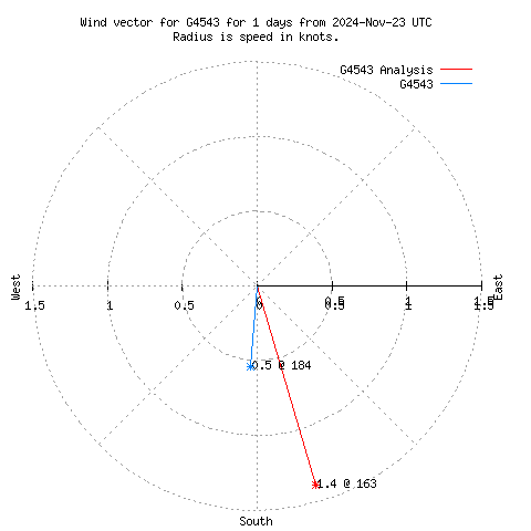 Wind vector chart