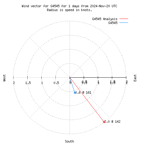 Wind vector chart