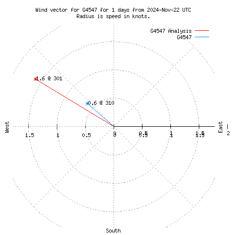 Wind vector chart