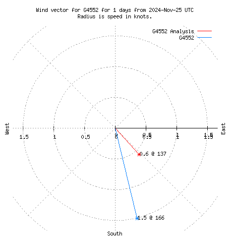 Wind vector chart