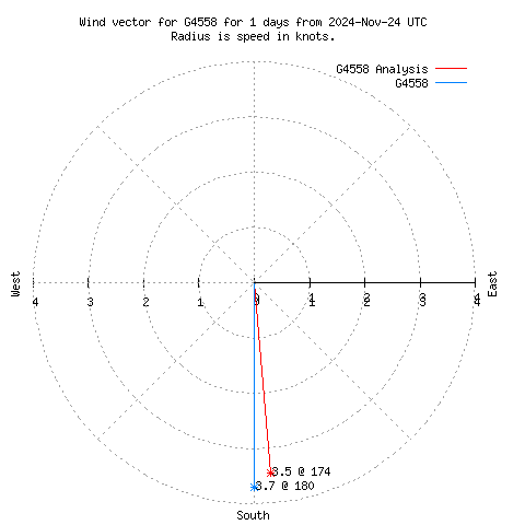 Wind vector chart