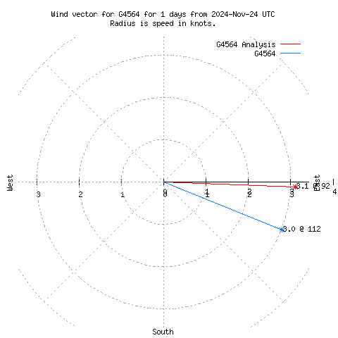 Wind vector chart