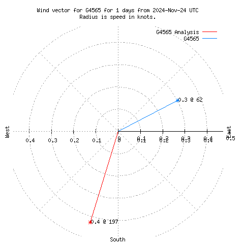 Wind vector chart