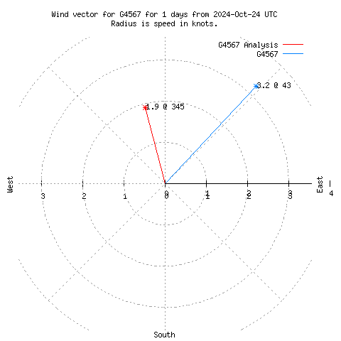 Wind vector chart