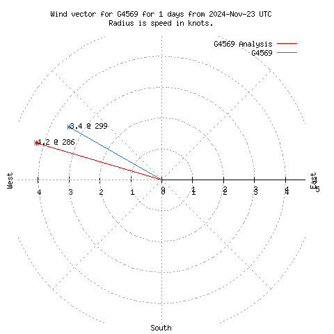 Wind vector chart