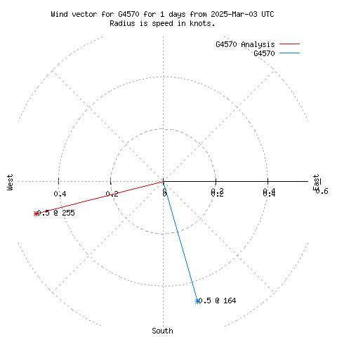 Wind vector chart