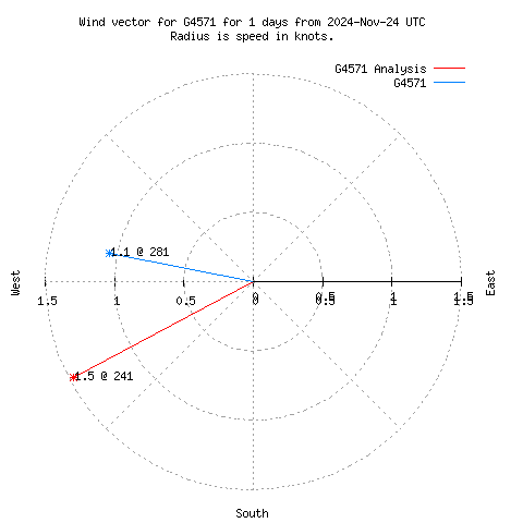 Wind vector chart