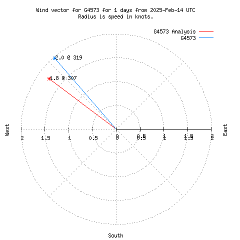 Wind vector chart