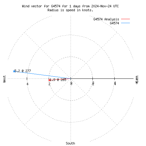 Wind vector chart