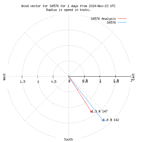 Wind vector chart