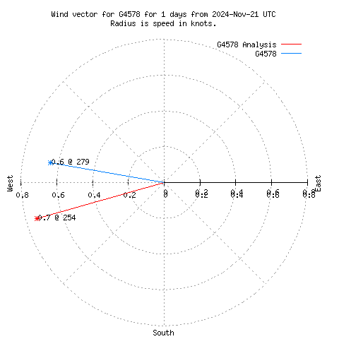 Wind vector chart