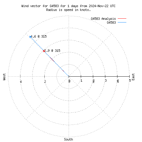 Wind vector chart