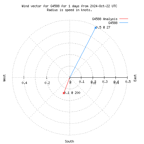 Wind vector chart