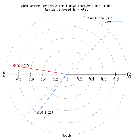 Wind vector chart