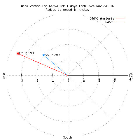 Wind vector chart