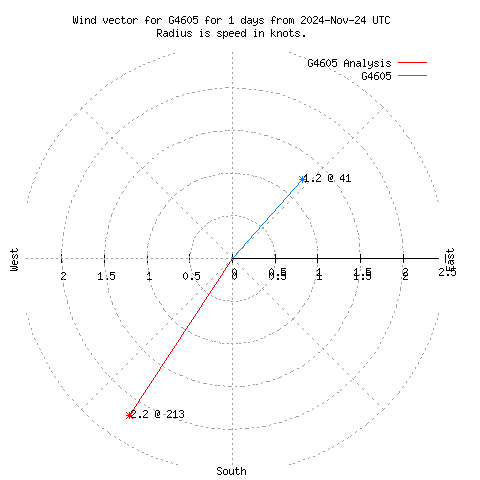 Wind vector chart