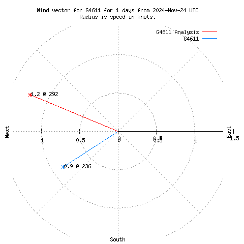 Wind vector chart