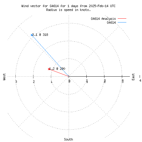 Wind vector chart