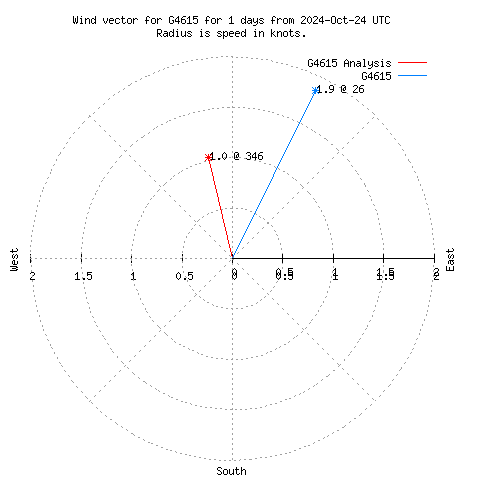 Wind vector chart