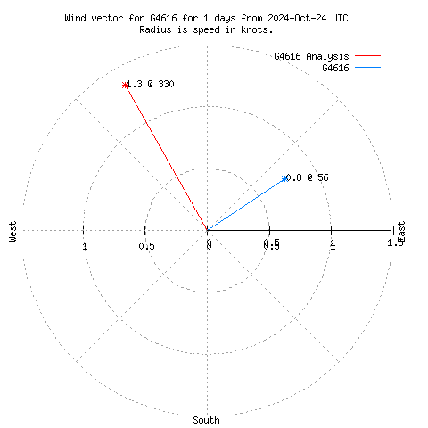 Wind vector chart