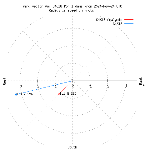 Wind vector chart