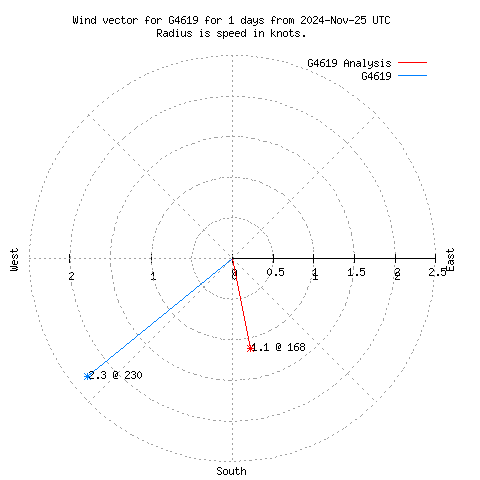 Wind vector chart