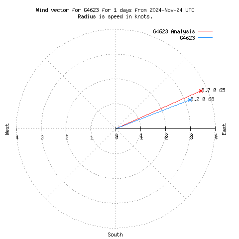 Wind vector chart