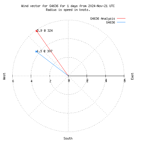 Wind vector chart