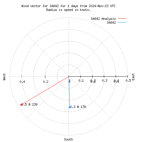 Wind vector chart