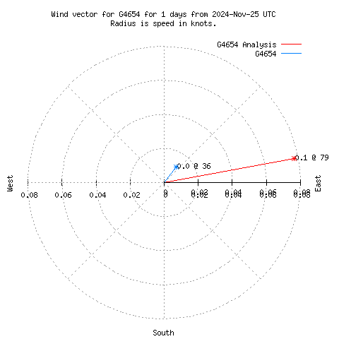 Wind vector chart