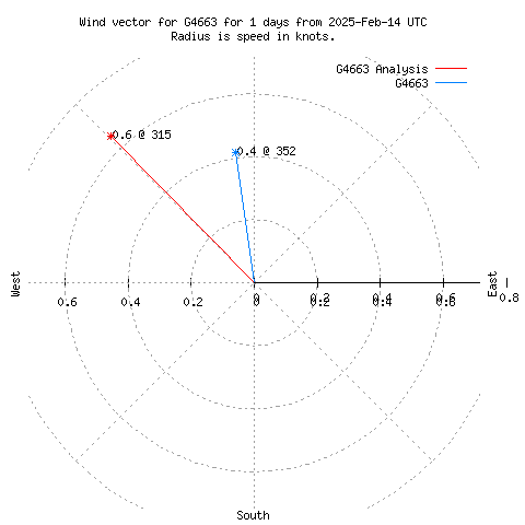 Wind vector chart