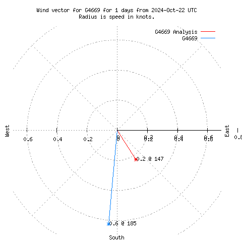 Wind vector chart