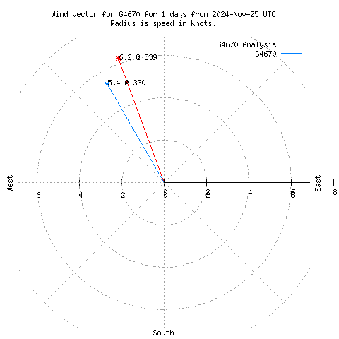 Wind vector chart