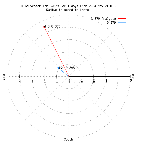 Wind vector chart