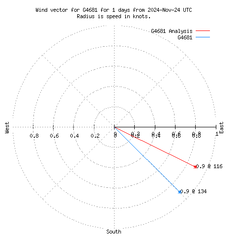 Wind vector chart