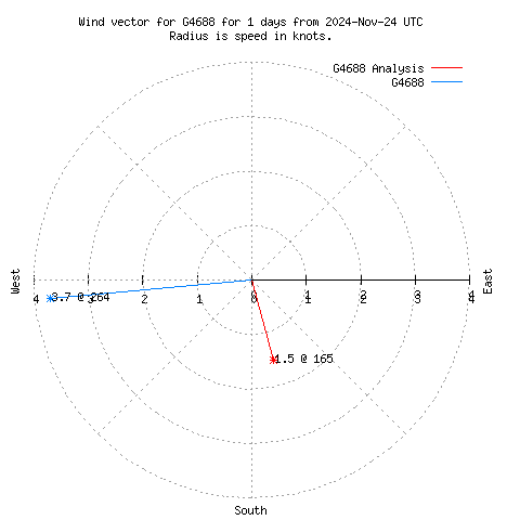 Wind vector chart