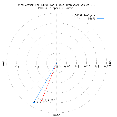 Wind vector chart