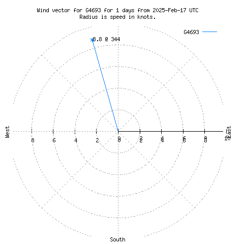 Wind vector chart